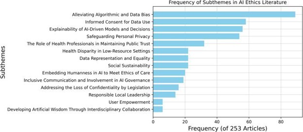 (Below) Shows Frequency of key subthemes in AI ethics literature illustrates the distribution of these concerns in responsible