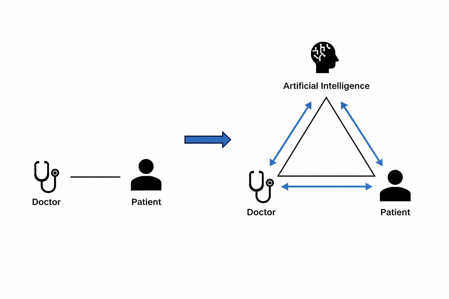Progression from dyadic to triadic model in healthcare practice (Allen et al; 2024).