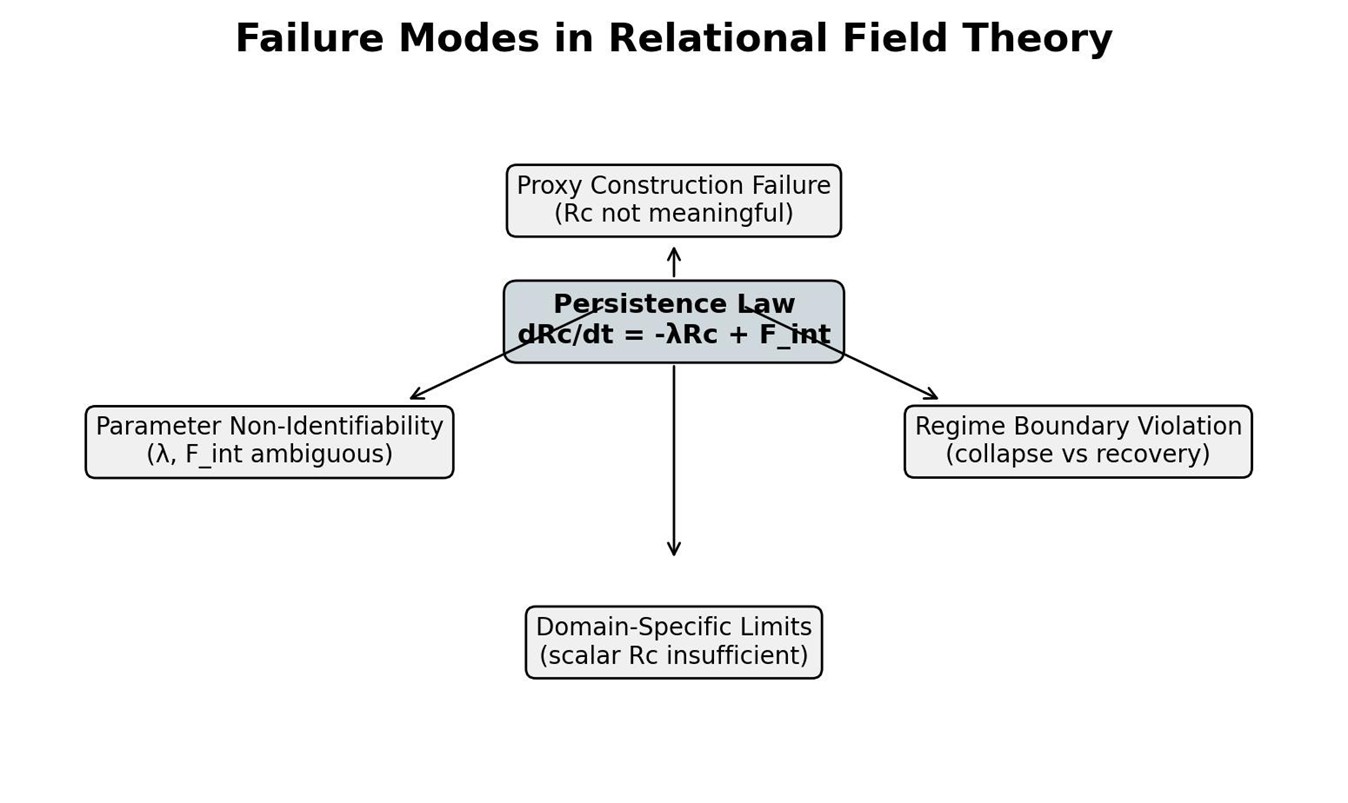 Failure Modes and Testability in Relational Field Theory