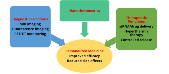 Schematic representation of nanotherapeutics integrating diagnostic & Therapeutic functions for personalized medicine