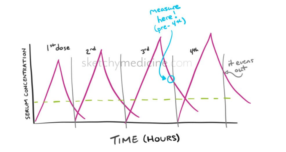 Pharmacokinetic measurement management of vancomycin Pharmacokinetic measurement management of vancomycin