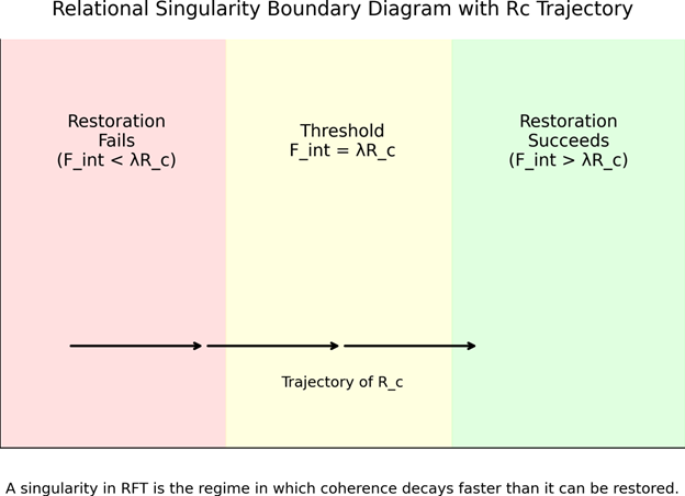 Relational Singularities: Why Restoration Failure, Not Physics Breakdown, Defines the Boundary of Coherence