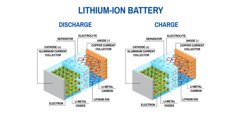 What are the components of a lithium-ion cell? What are the components of a lithium-ion cell?