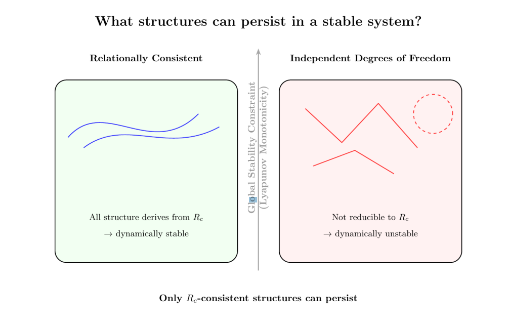 Why a Stable Universe Cannot Support Unnecessary Structure