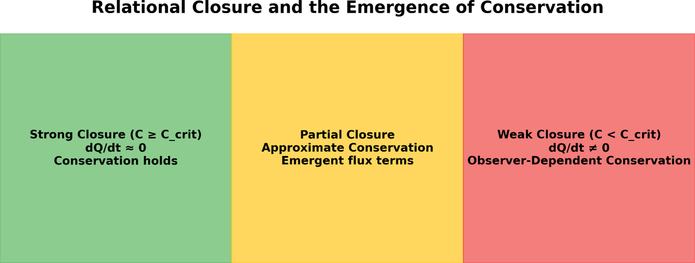 Why Physical Laws Hold Locally but Become Ambiguous Across Regimes